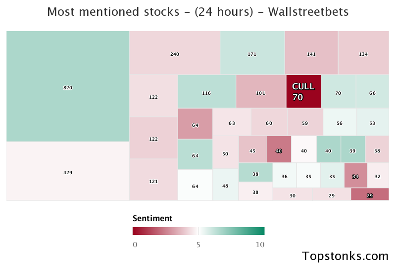 $CULL was the 12th most mentioned on wallstreetbets over the last 24 hours

Via https://t.co/WxRLHHGqQZ

#cull    #wallstreetbets  #investing https://t.co/iDgIkLbmSM