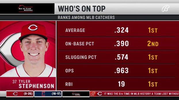 EvilJoeyVotto's tweet photo. Top 2 Catcher in the league and he's not 2nd https://t.co/Sitq2uHX7s