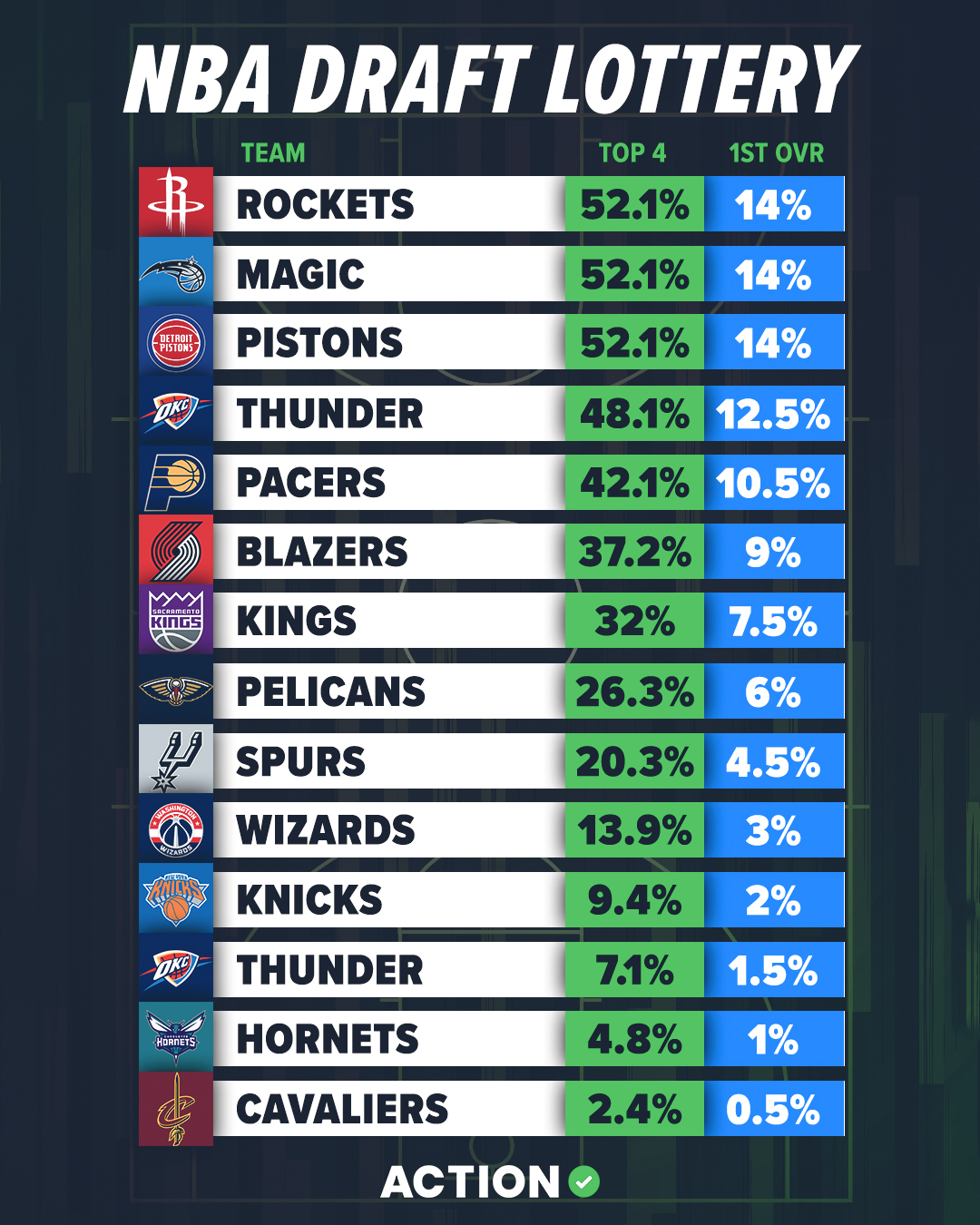 Jackie Warren Headline Nba Draft Lottery 2023 Odds