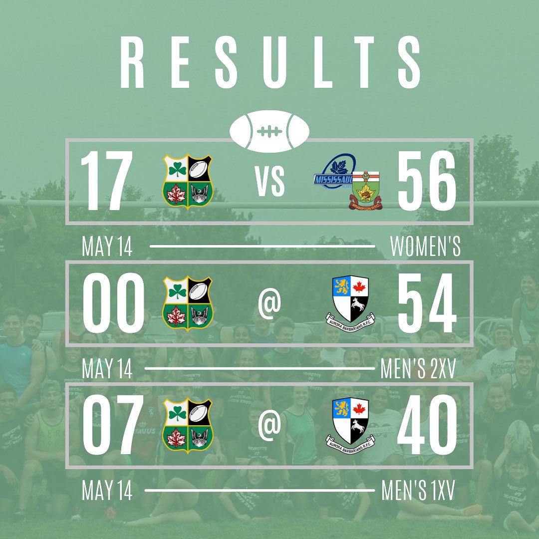 MarkhamIrishRC's tweet photo. We started out the season on a learning curve with smart rugby. These stats are only the beginning of a summer filled with growth!

Weekend recap:
Women’s vs @mississaugabluesrfc  + @bramptonbeavers 

Men’s 1XV &amp; 2XV @ @aurorabarbs 

#markhamirish #rugby #MICRC https://t.co/YqaGinm6lZ
