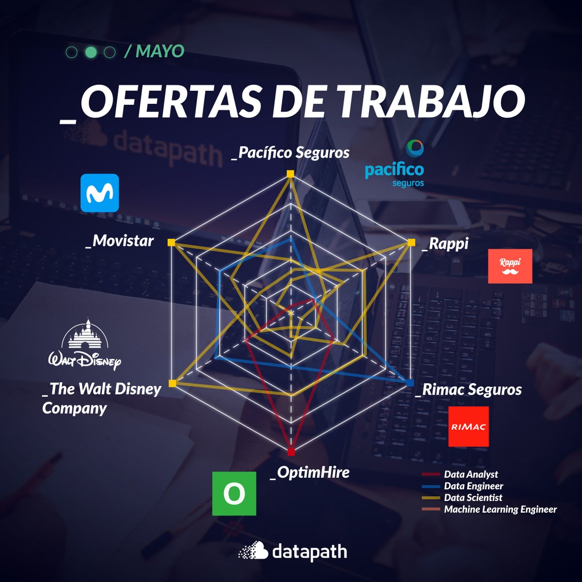datapath_ai's tweet photo. 𝐄𝐦𝐩𝐥𝐞𝐨𝐬 𝐞𝐧 𝐃𝐚𝐭𝐚 𝐲 𝐀𝐧𝐚𝐥𝐲𝐭𝐢𝐜𝐬 𝐋𝐀𝐓𝐀𝐌 — 𝐌𝐚𝐲𝐨 𝟐𝟎𝟐𝟐 

Te compartimos las ofertas laborales del mes para áreas de Data, Analytics y Cloud 👨‍💻👩‍💻.

📌 Visita nuestra página en donde están detallados cada uno de los empleos:
👉🌐  https://t.co/vlQA11IW4U https://t.co/dFrDQyQtBT
