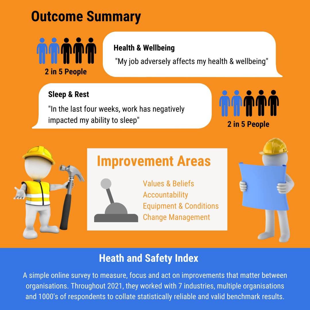 lucidity_io's tweet photo. The Health and Safety Index is a detailed report focusing on 4 key areas of workplace health and safety.

They collected and analysed data from 7 industries, multiple organisations and thousands of respondents to enable businesses to make data-led decisions. https://t.co/aHf6IKwwfi