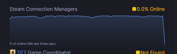 Hughsie28's tweet image. #RIPSteam #SteamDown #SteamOffline #Steam