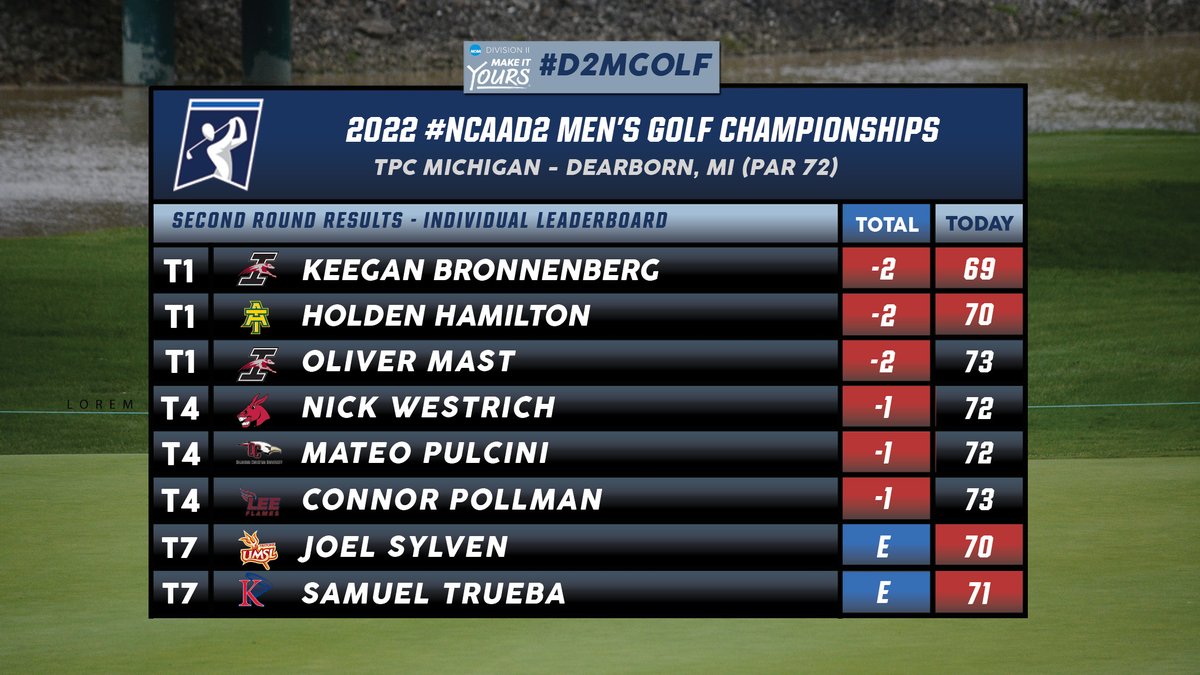 After 2 rounds at the #D2MGolf Championships, 8 players are within ✌️strokes at the top.

Leaderboard: b.link/d222mgolfstroke

Tournament Central: on.ncaa.com/D2MGolfChamp

#MakeItYours | #NCAAD2