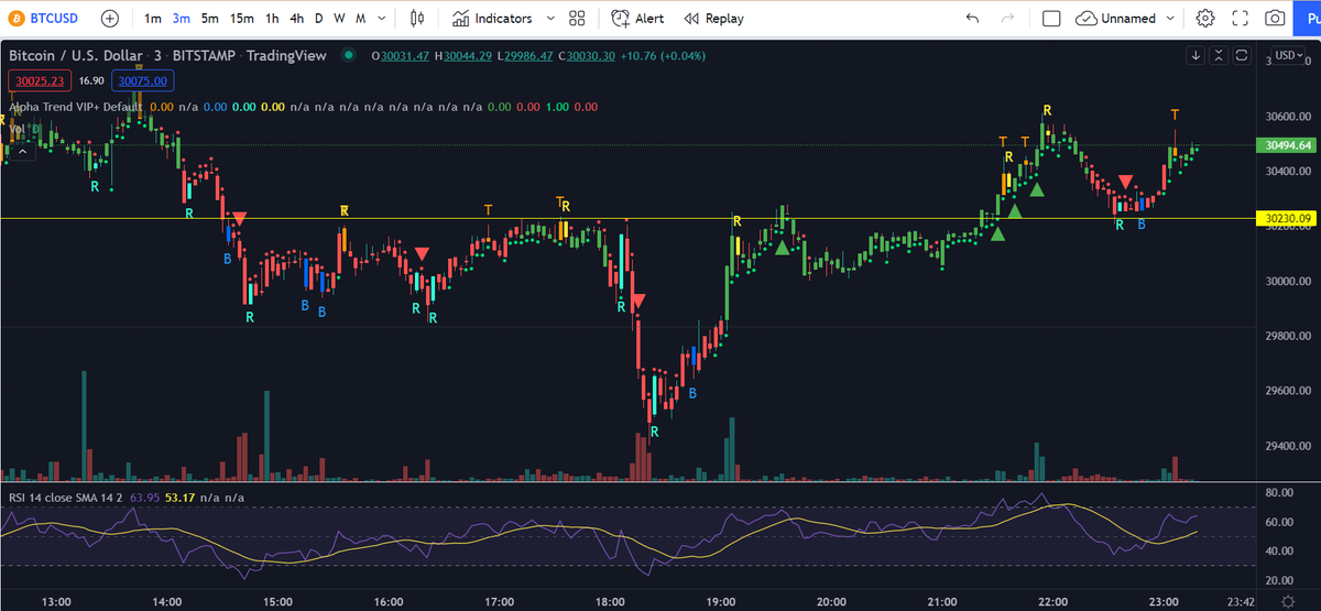 ShardiB2's tweet photo. Successful S/R test 

$BTC

Rock n roll https://t.co/7oqqLLSAV3