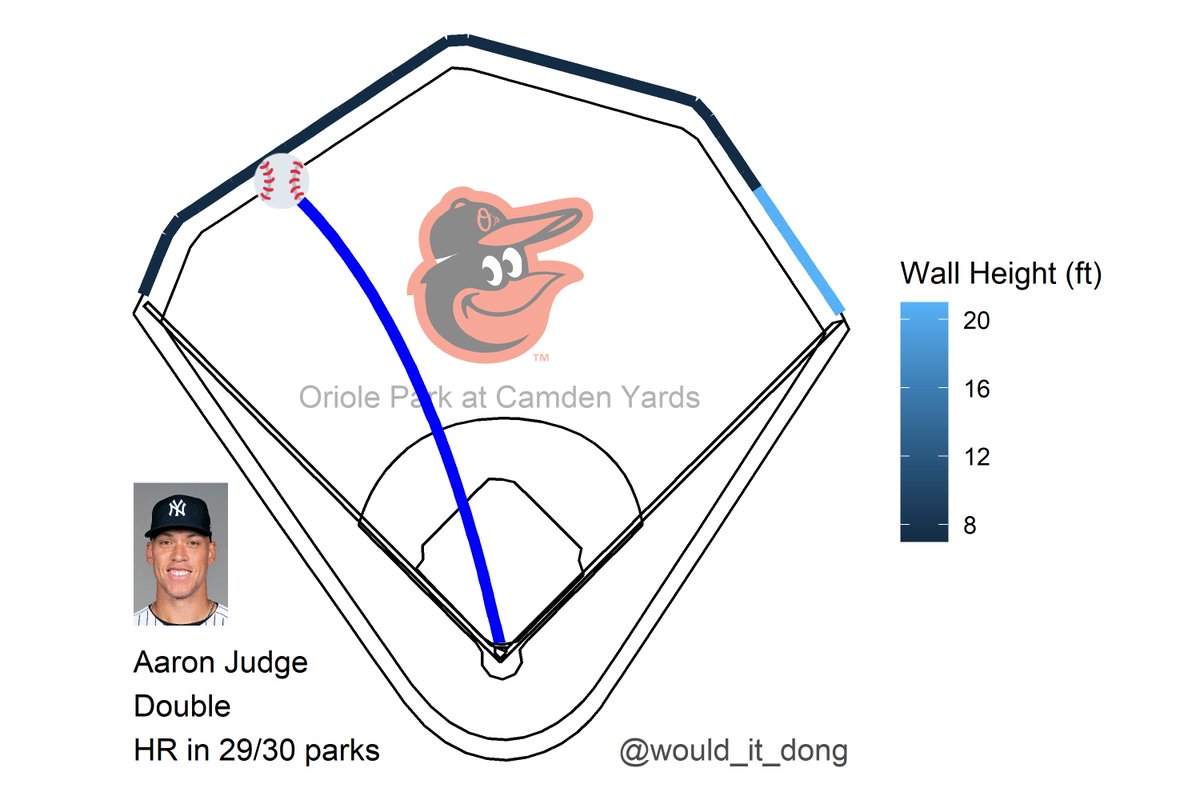 would_it_dong's tweet photo. Aaron Judge vs Spenser Watkins
#RepBX

Double 🏃💨

Exit velo: 100.8 mph
Launch angle: 30 deg
Proj. distance: 399 ft

This would have been a home run in 29/30 MLB ballparks.
Only Oriole Park at Camden Yards would've held this one in.

NYY (1) @ BAL (0)
🔺 1st https://t.co/zJlUwfO45i