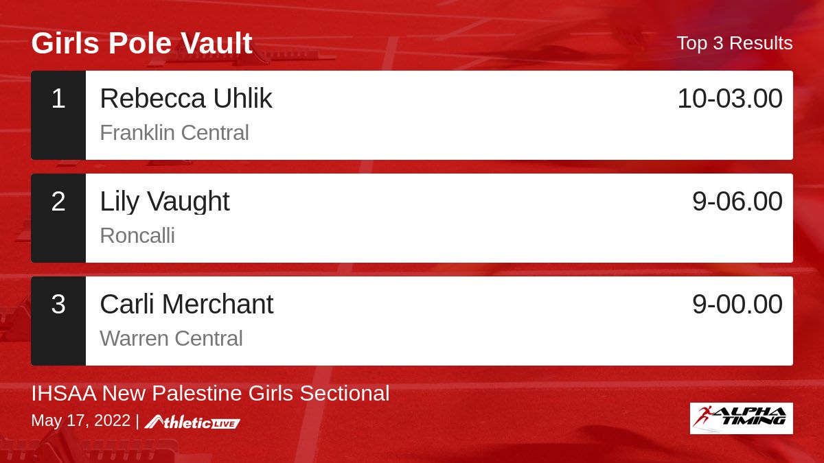 Alpha Timing on Twitter "Full results for the Girls Pole Vault are available. https//t.co