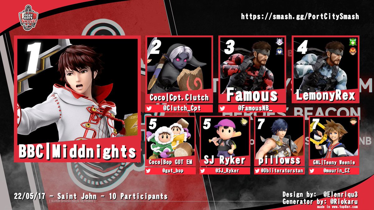 SJReversalFGC's tweet photo. Port City Smash @ Heroes' Beacon #14 - Top 8

1st: Middnights
2nd: @Clutch_Cpt 
3rd: @FamousNB_ 
4th: LemonyRex
5th: @got_bop 
5th: @SJ_Ryker 
7th: @Obliteratorstan 
7th: @mourin_CZ 

Full Results:
https://t.co/CZ81qWa3Y4 https://t.co/NW5ETnOMfO