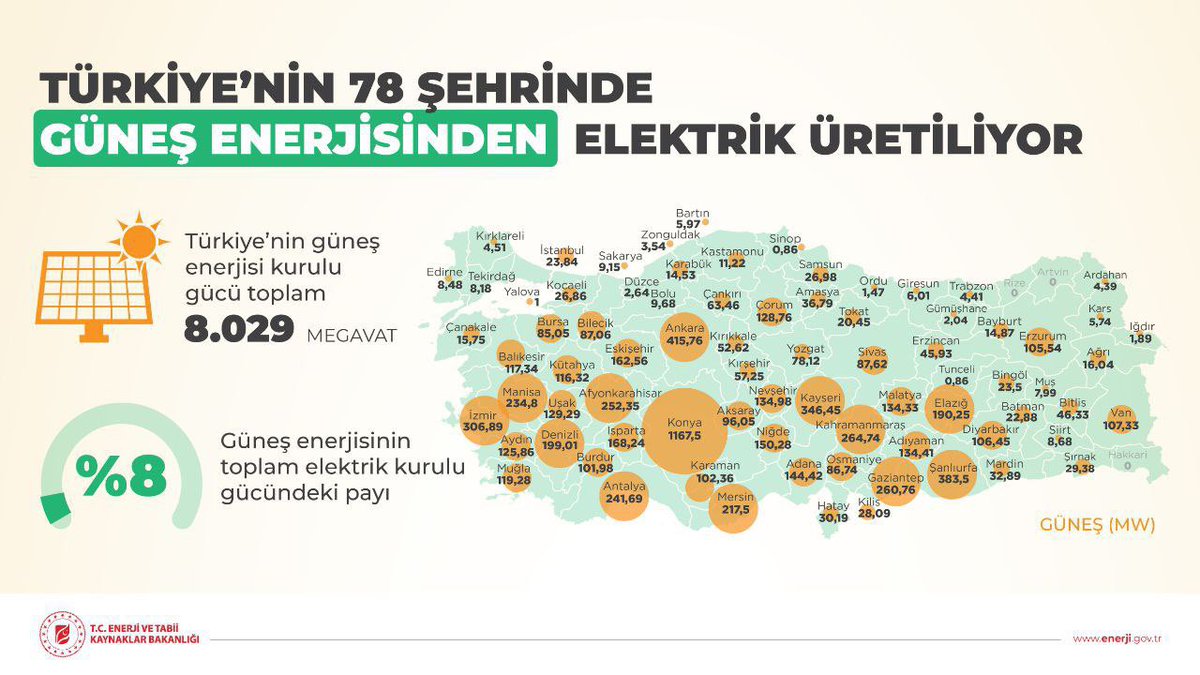 recepnazli's tweet photo. Türkiye’nin yenilenebilir enerji kapasitesi https://t.co/I4v9IJguDy