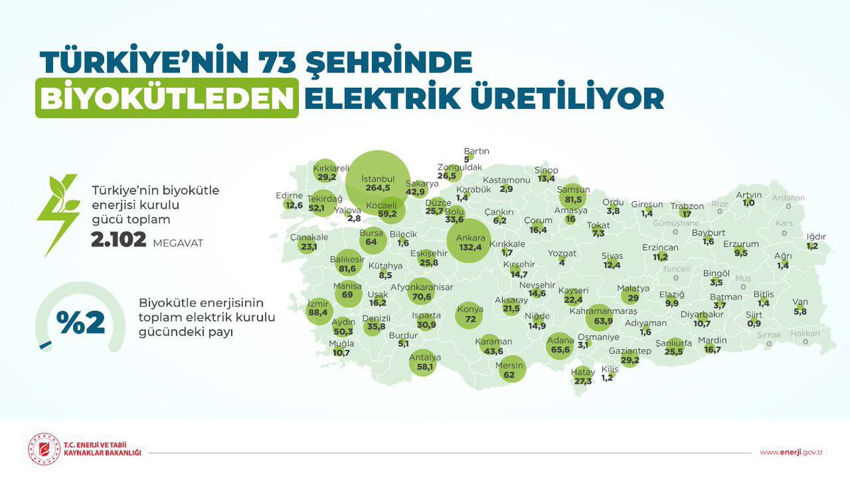 recepnazli's tweet photo. Türkiye’nin yenilenebilir enerji kapasitesi https://t.co/I4v9IJguDy