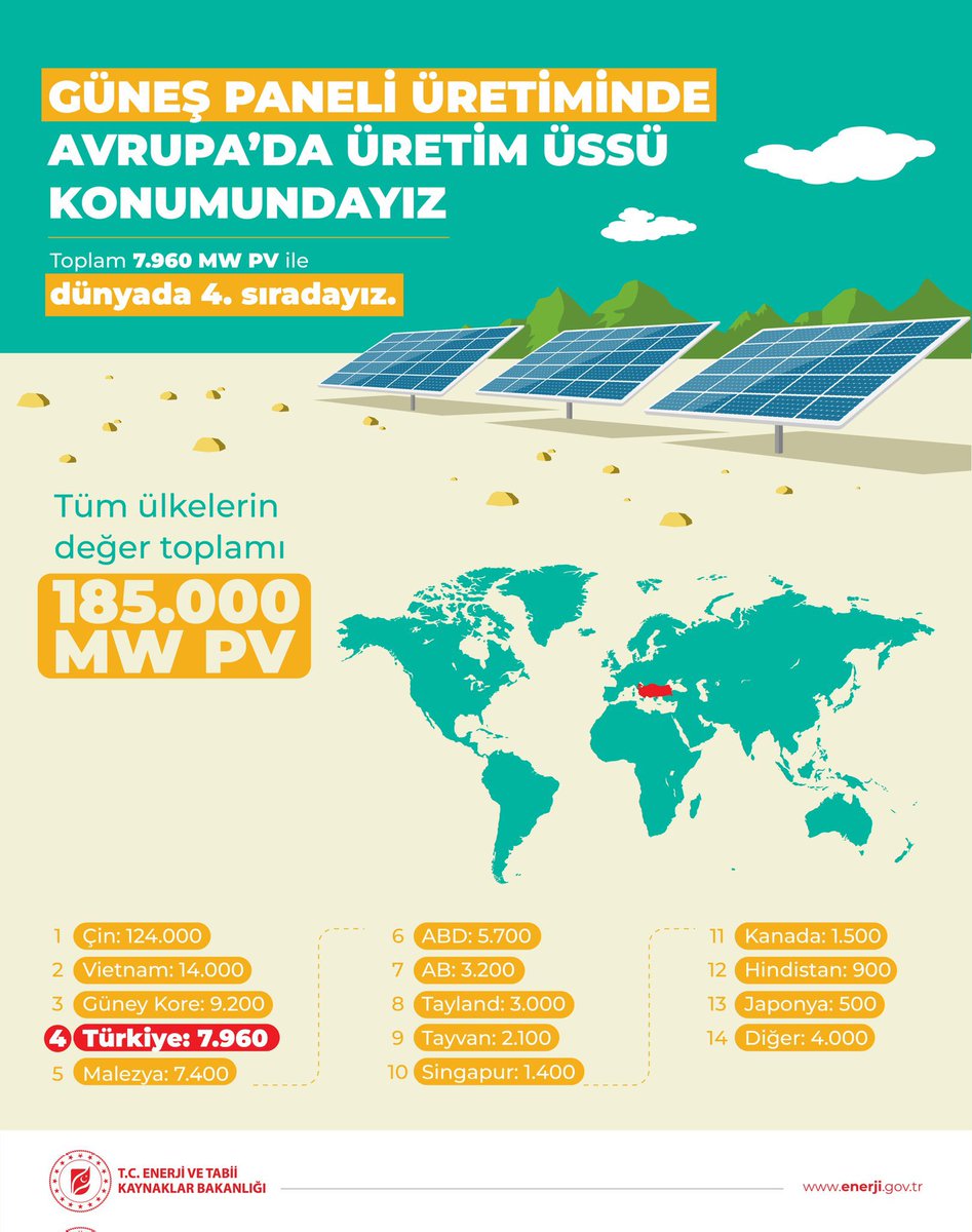 recepnazli's tweet photo. Türkiye’nin yenilenebilir enerji kapasitesi https://t.co/I4v9IJguDy