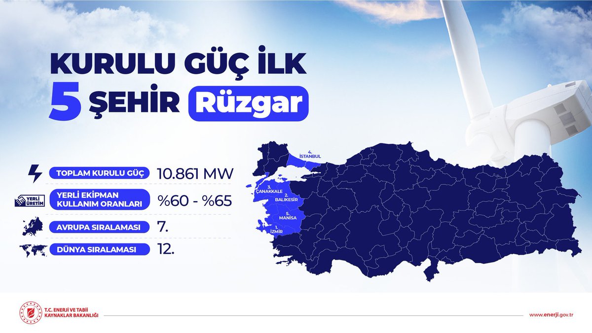 recepnazli's tweet photo. Türkiye’nin yenilenebilir enerji kapasitesi https://t.co/I4v9IJguDy