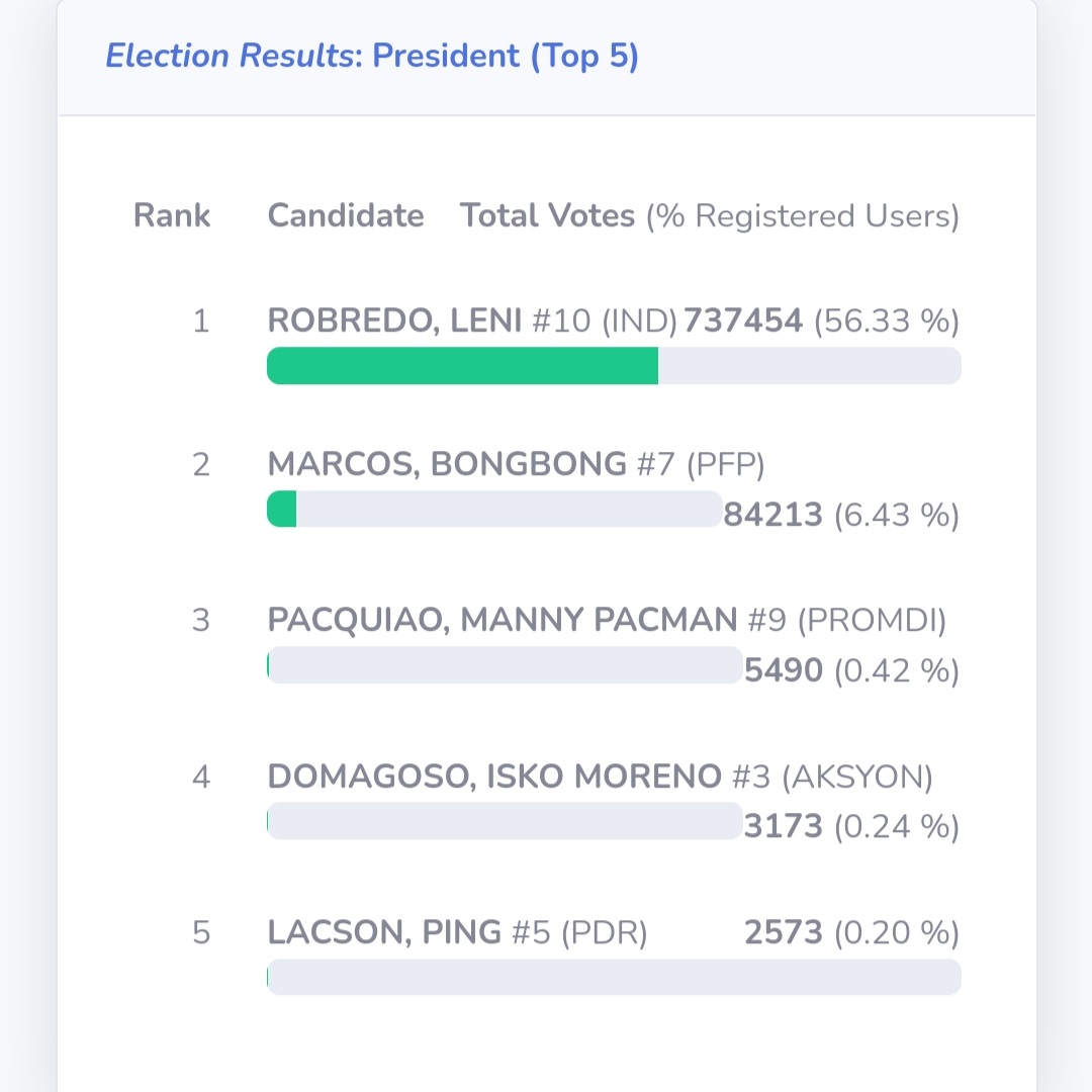 As of 3:05AM. from PPCRV - Camarines Sur #HalalanResults #LeniKikoAllTheWay2022 #LetLeniKikoLead2022 #LetLeniLead  #PPCRV2022 #PPCRV