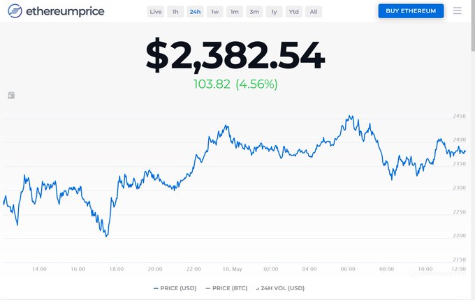 If u draw a line connecting the highs and another connecting the lows over 24 hours, you will see.   It<a href="/tag/avax"class="tags"><span>#avax</span></a>