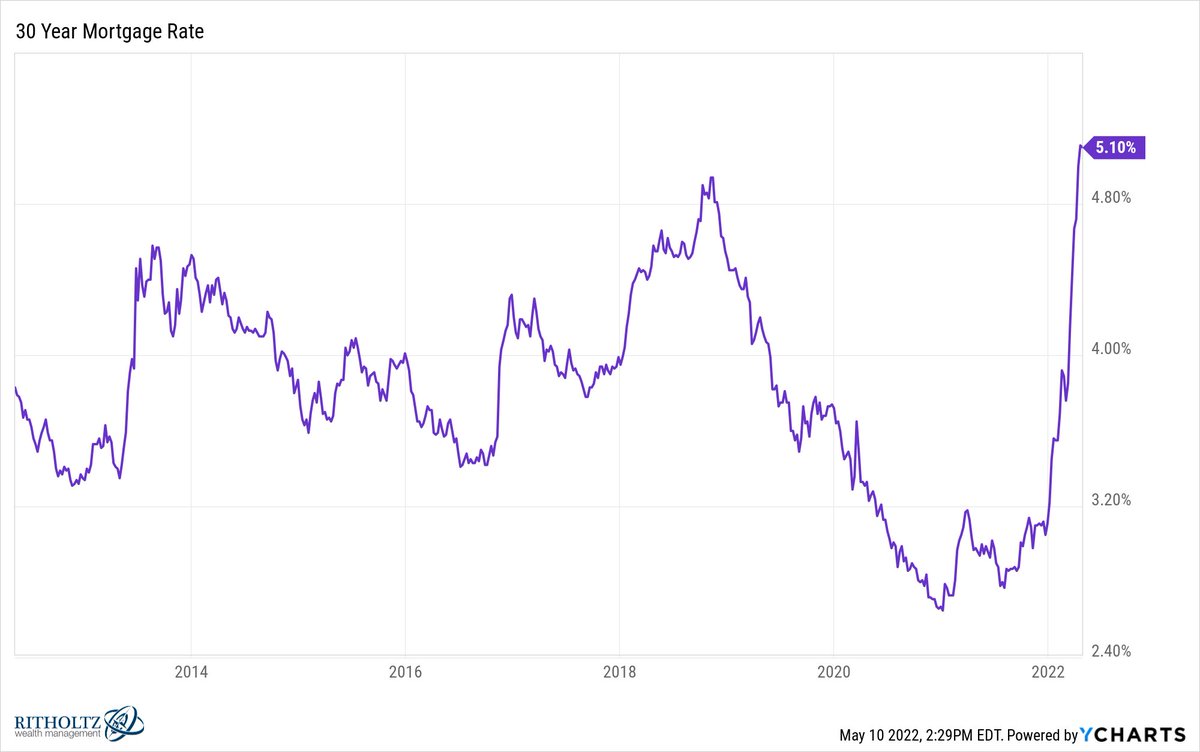 awealthofcs's tweet photo. 15 of the Craziest Charts Right Now

https://t.co/QGQmWCtnPB https://t.co/a4whOrvEHU