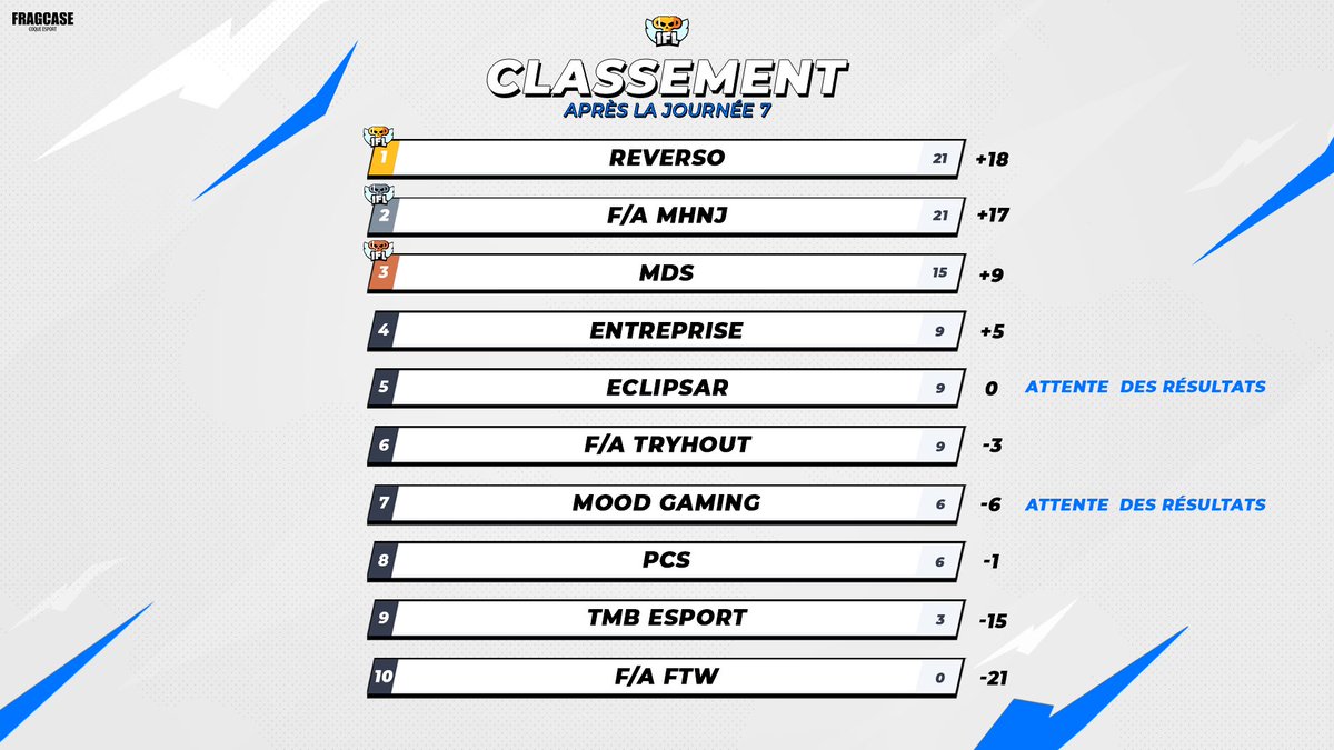 IFL_BS's tweet photo. Voici les résultats de cette 7ème journée de ligue !
On se retrouve le week-end prochaine pour la 8ème  
et 9ème journées https://t.co/krJGbx6HHz