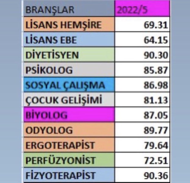 akileoky's tweet photo. Sağlıkçılar olarak yüksek puanlarla atama bekliyoruz @drfahrettinkoca #AtamaBekleyenSağlıkçılarElEle https://t.co/XKw8riIwdm