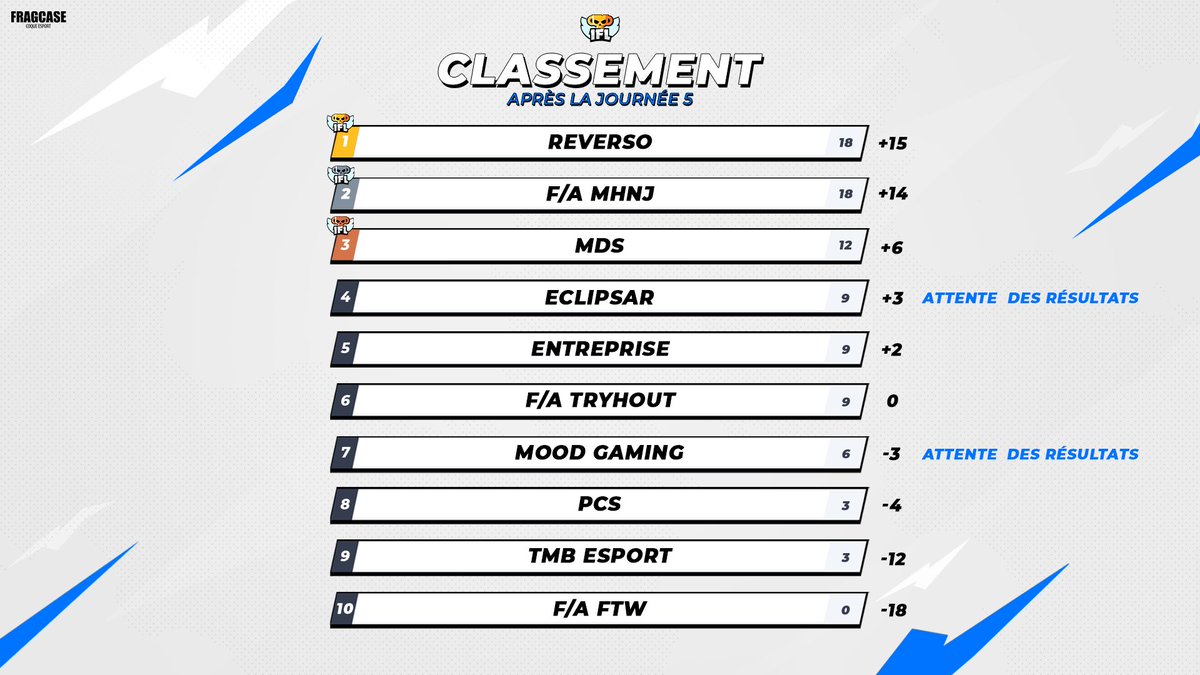 IFL_BS's tweet photo. Voici le classement après la fin de cette 6ème journée https://t.co/0e4Bs5SQS4