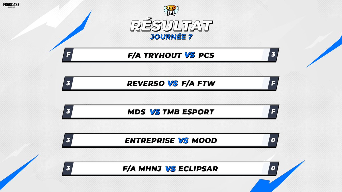 IFL_BS's tweet photo. Voici les résultats de cette 7ème journée de ligue !
On se retrouve le week-end prochaine pour la 8ème  
et 9ème journées https://t.co/SvqCaZIVDC
