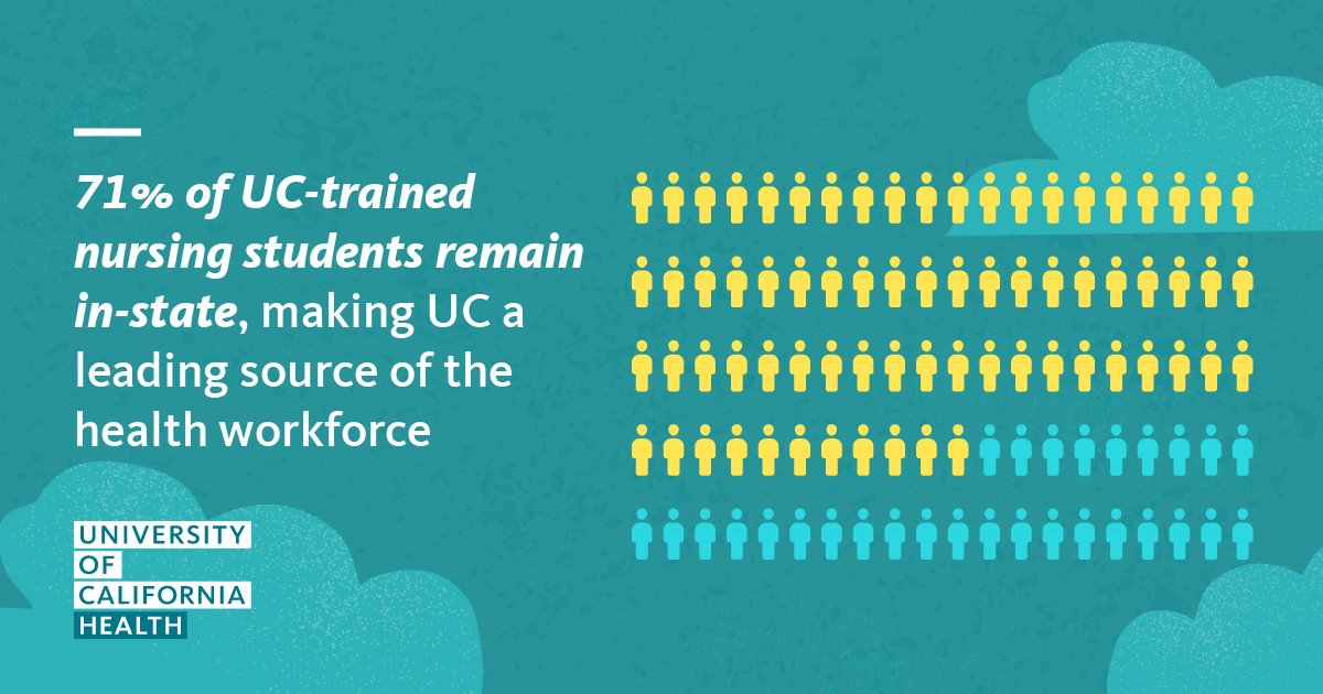 UofCAHealth's tweet photo. UC-trained nurses are making a difference for the health and wellbeing of people across California. They bring their skills, knowledge and caring to our communities every day. Join us in celebrating them during this #NursesWeek. https://t.co/R4Yxte7Vh0
