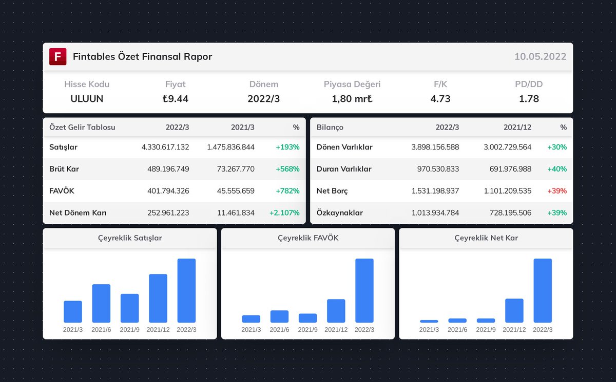 $ULUUN 2022/3 finansal tabloları açıklandı. 

Detaylı analiz için: fintables.com/sirketler/ULUUN #ULUUN