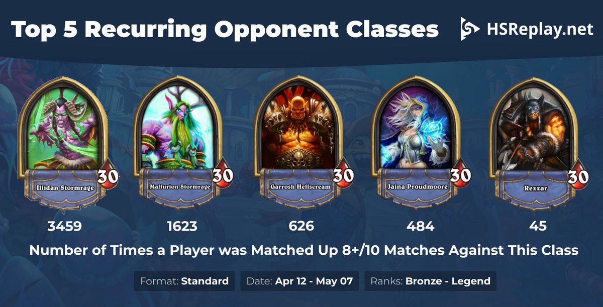 HSReplayNet's tweet photo. We decided to see how many people shared this experience. You're not alone, @Savjz. You're not alone.

Yes, that's 6,257 times players have faced the same class 8+/10 matches. And 55.3% of those times, it was vs DH.

Find all DH counters here: https://t.co/aYdDD1Exoa https://t.co/yd105CL7I9