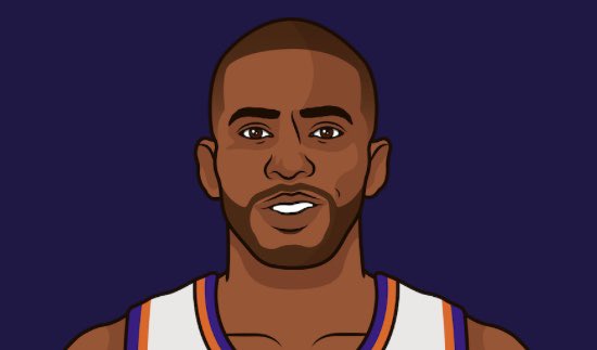 muse_random's tweet photo. Chris Paul has an 0-6 record in the playoffs all time when leading a series 2-0 https://t.co/VBzgDzK88t