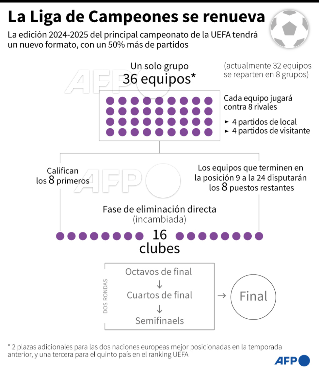 ⚽️ INFOGRAFÍA explicativa sobre el nuevo formato de la Liga de