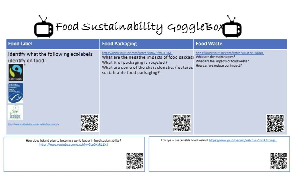 GCCHomeEc's tweet photo. 3rd yr #homeeconomics have been exploring all things sustainability as part of the @ETBI National Mayday Programme #etb_sdgs 
Students engaged w/ a series of visual stimuli &amp; articles before reflecting on their role in becoming a more sustainable consumer! @CorkETB #sdg2 #sdg14 https://t.co/G0cpgNsTIp