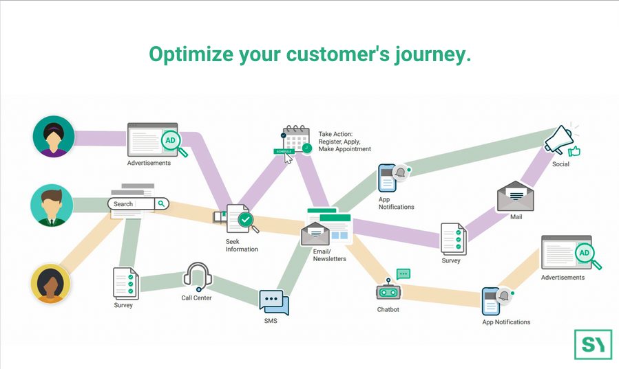 Syntasa's tweet image. Journey analytics leads to actionable recommendations to improve user journeys on your website, including:
✅ removing bottlenecks
✅ improving success rate
✅ reducing cycle time
Are you using journey analytics to optimize your site?

#userjourney #digitalbehavior