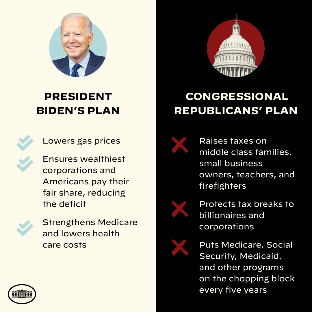 WhiteHouse46's tweet photo. President Biden’s plan to tackle inflation will help give working families a little more breathing room and ensure the wealthy pay their fair share. Congressional Republicans’ plan will raise taxes on middle class families and let billionaires off the hook. https://t.co/WJIbXpUPQe