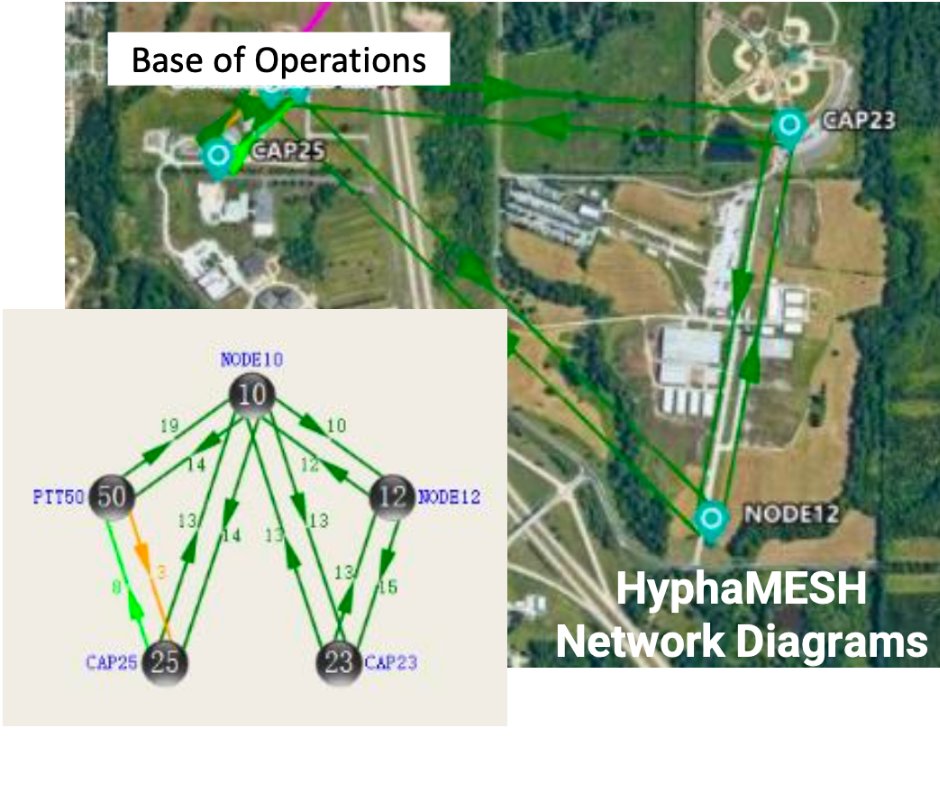 Hypha_US's tweet photo. Search & Rescue Case Study: A #REXKit, HyphaNODE #10 & a @Cradlepoint IBR900l was staged at the BoO. HyphaNODE #12 was temporarily fixed to a truck & driven across the highway. HyphaNODE #12 had a strong #meshlink to HyphaNODE #10. Testing results here: https://t.co/JFnX51zDF3 https://t.co/3YtlJYHkyj