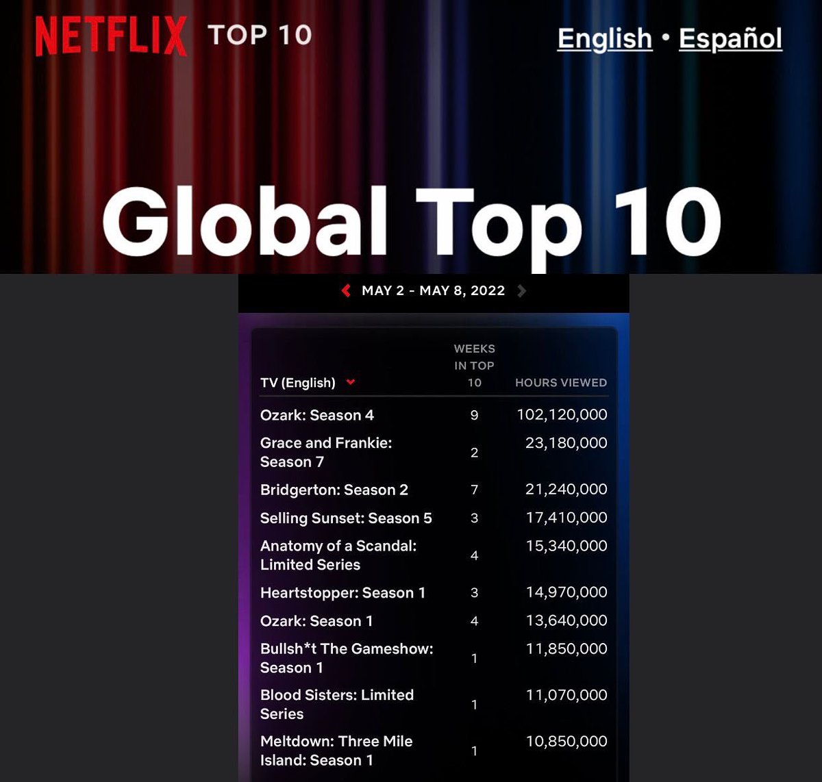genovevaumeh's tweet photo. Look what WE did guys, #BloodSistersNetflix #BloodSisters is 
the Top 10 Global List of TV shows with 11 million hours viewed in the last 5 days of First week of Launch!!  #Gengeng let’s *Shimmmy* to this win #Nollywood #NollywoodTotheworld #NigeriatotheWorld https://t.co/MrEp9w6WNa