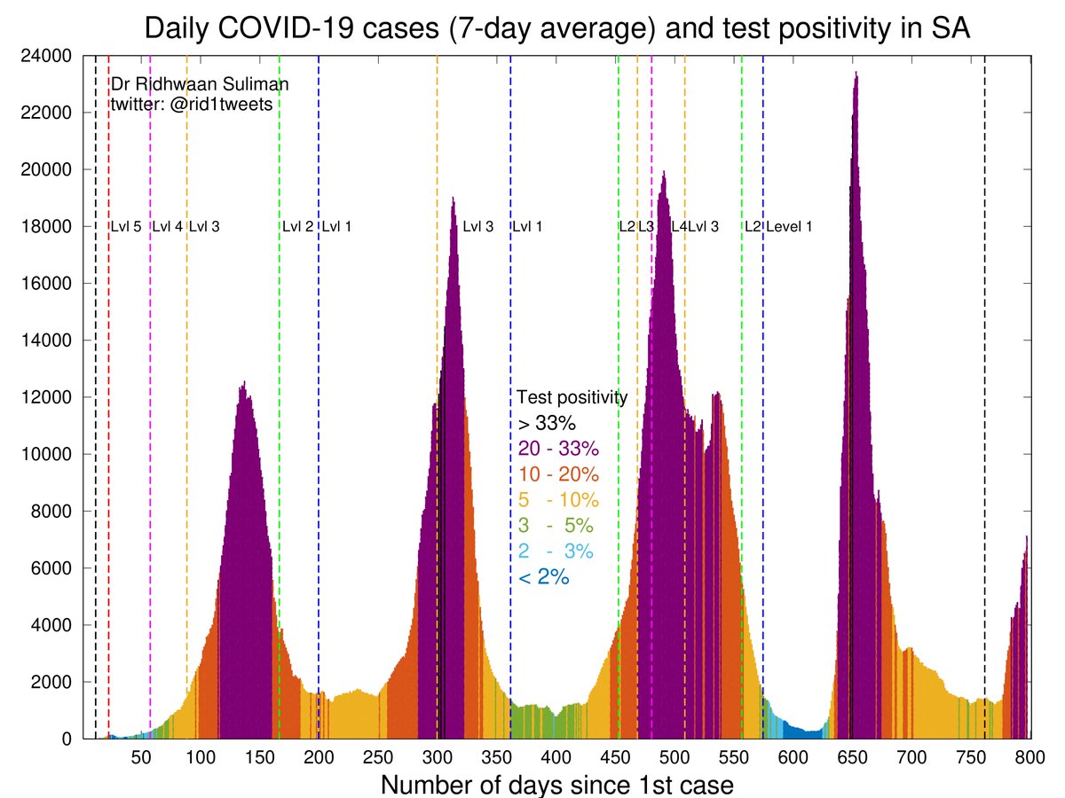 rid1tweets's tweet photo. South Africa🇿🇦 is well into its #5thWave of #Covid_19  infections; case incidence now at 11.9 per 100k and up to 30.4% of previous peak 📈
BUT it is fine and we shouldn't read that with fear, anxiety or panic! Situation is different to 2 years ago, although it has come at a price https://t.co/msWZxjFYOG