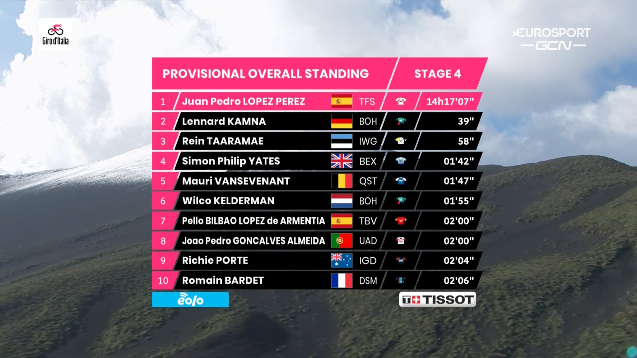 Team DSM on Twitter "New GC standings as romainbardet moves ⬆️ into 🔟