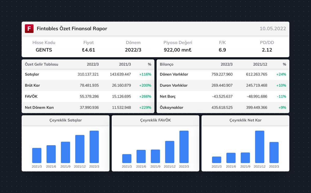 $GENTS 2022/3 finansal tabloları açıklandı. 

 Detaylı analiz için: fintables.com/sirketler/GENTS #GENTS