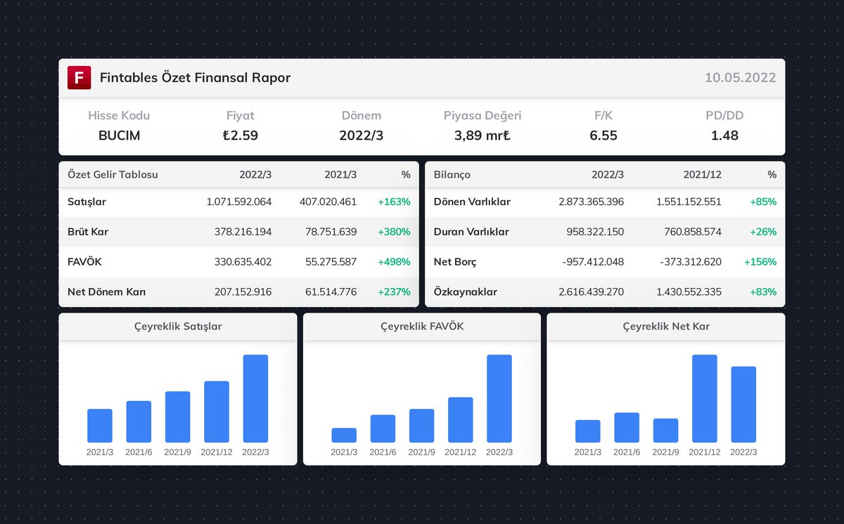 $BUCIM 2022/3 finansal tabloları açıklandı. 

 Detaylı analiz için: fintables.com/sirketler/BUCIM #BUCIM