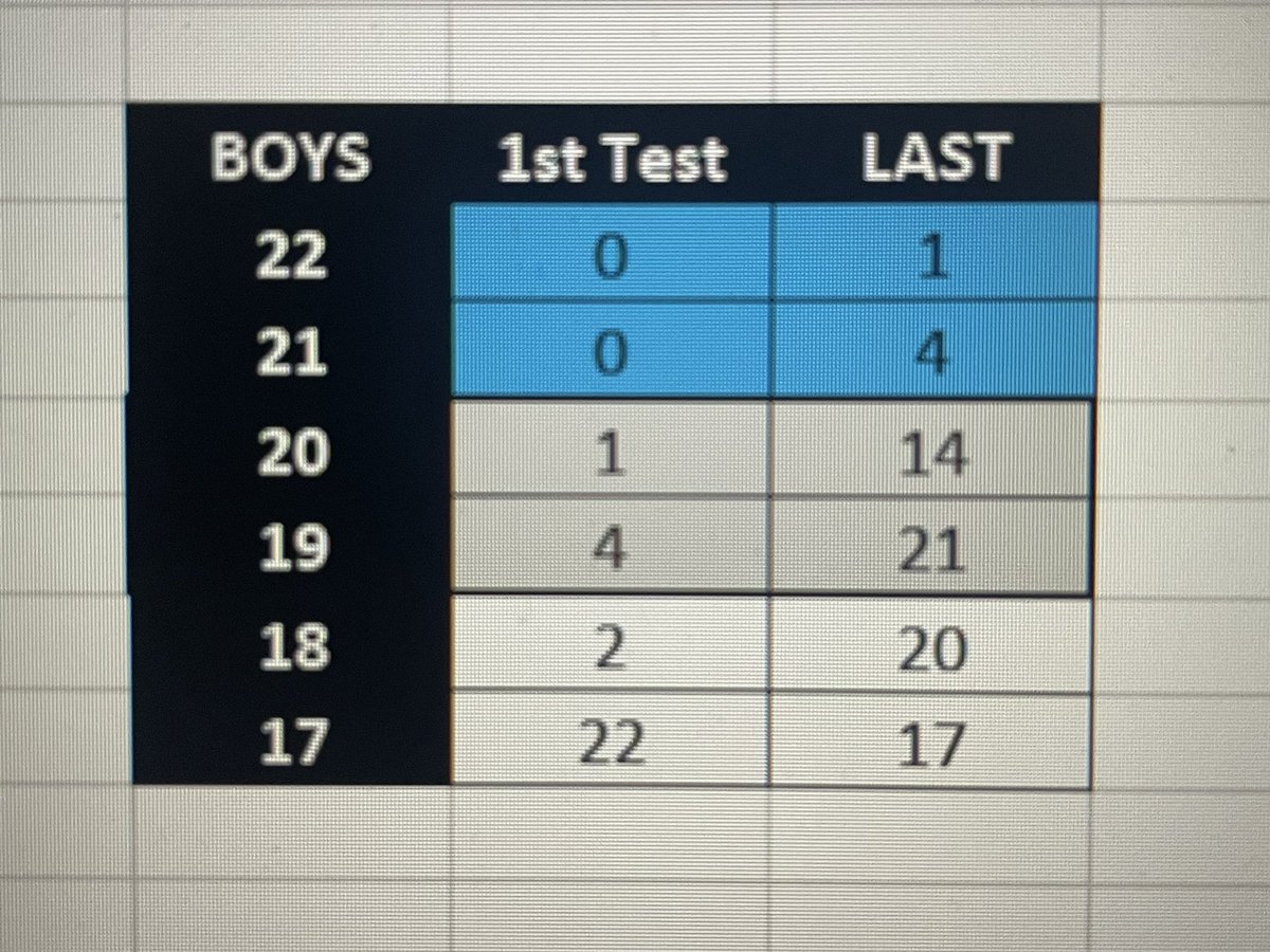 StrengthAhs's tweet photo. End of the year speed data for our S&amp;C program. Speed is based on 10 yard fly converted to MPH. Base program is sprint mechanics, full speed work, full recovery, rinse &amp; repeat. Super impressed with the improvement throughout the year. #AbingdonBuilt #FastFalcons https://t.co/90b2V1q5wi