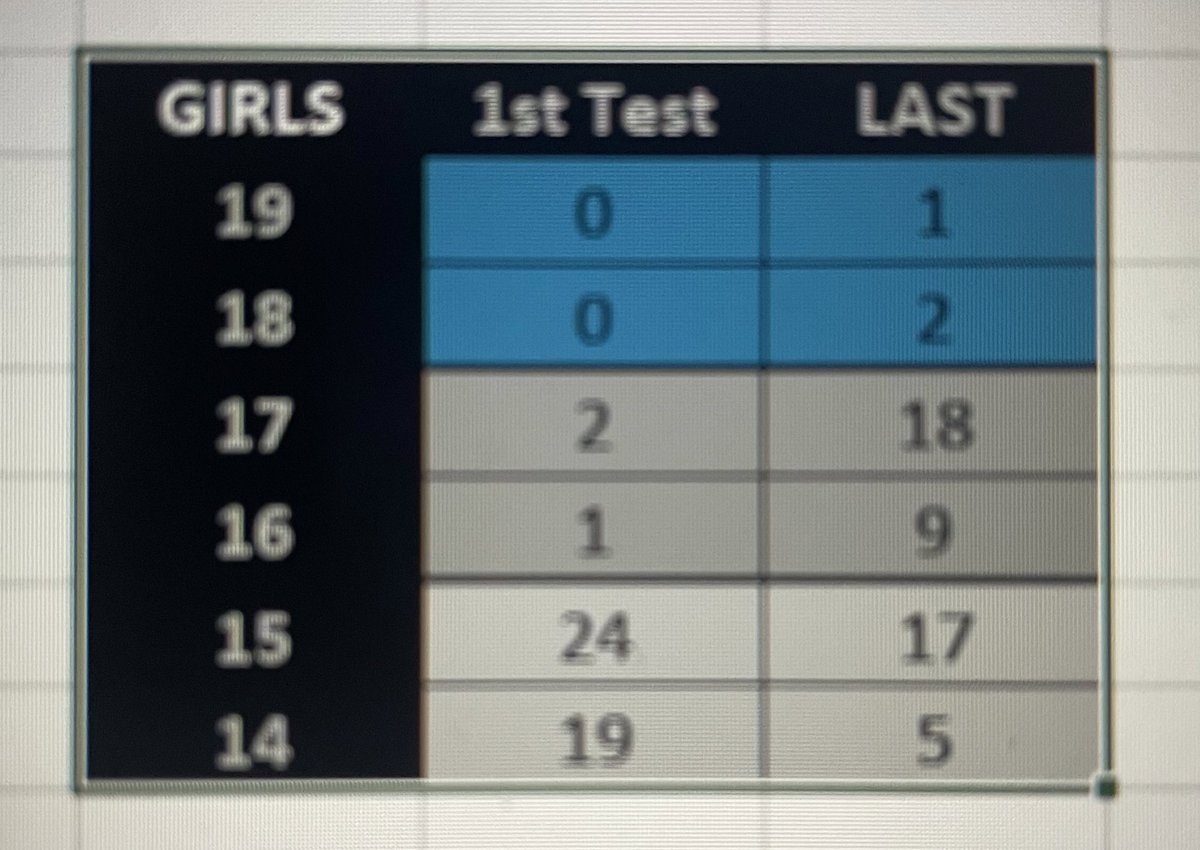 StrengthAhs's tweet photo. End of the year speed data for our S&amp;C program. Speed is based on 10 yard fly converted to MPH. Base program is sprint mechanics, full speed work, full recovery, rinse &amp; repeat. Super impressed with the improvement throughout the year. #AbingdonBuilt #FastFalcons https://t.co/90b2V1q5wi