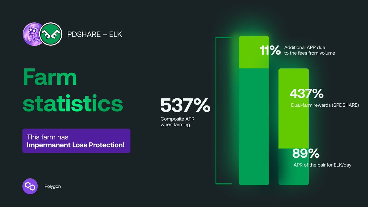 elk_finance's tweet photo. Looking for high APRs on #Polygon? 🧑‍🌾

Our dual-boosted farms with @PolyDoge on ElkDEX are just the perfect opportunity. 👀

$PDSHARE - $ELK is rocking 537% in APR 🔥

💡PDSHARE represents the value of the PolyDogeDAO and trust in its systemic ability to maintain PDD to peg. https://t.co/QWcsmLWAeG