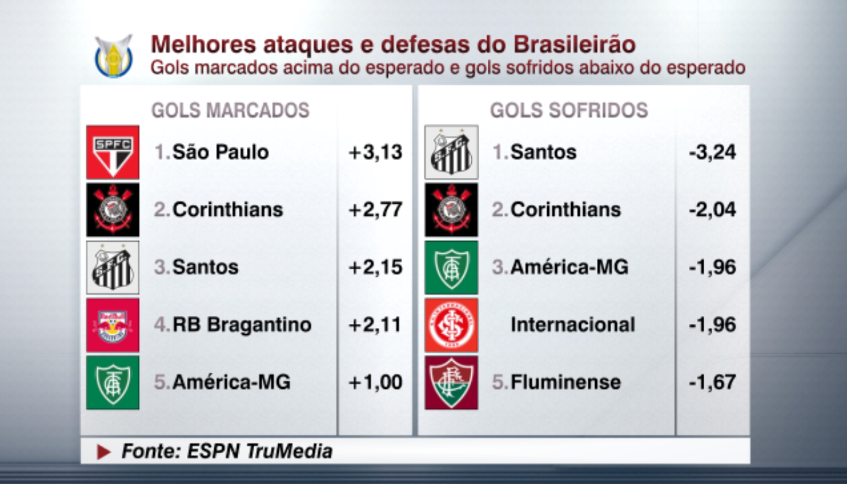ricardospinelli's tweet photo. Trabalho bem legal desenvolvido junto com o @eugenioleal para o #SCBrasil, utilizando os "gols esperados", um número bem legal que pode mostrar (in)eficiência no futebol, medindo se o time aproveita as chances que tem, ou se permite que o rival aproveite as suas. #DataESPN https://t.co/xk4mHc8YJR