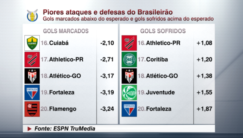 ricardospinelli's tweet photo. Trabalho bem legal desenvolvido junto com o @eugenioleal para o #SCBrasil, utilizando os "gols esperados", um número bem legal que pode mostrar (in)eficiência no futebol, medindo se o time aproveita as chances que tem, ou se permite que o rival aproveite as suas. #DataESPN https://t.co/xk4mHc8YJR