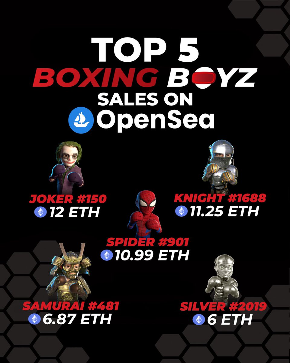 officialswick's tweet photo. Top 5 selling @boxing_boyzโs NFTs sold on: https://t.co/PhYgyMSzJM
#nft #nfts #metaverse #crypto #boxing #boxingboyz #gaming https://t.co/sZcqfE95xF