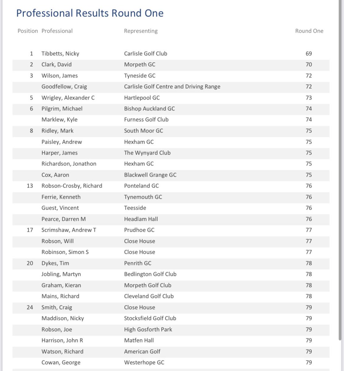 NE/NW PGA (@nenwpga) on Twitter photo Near gale force 💨 conditions at <a href="/Bedlington_GC/">Bedlington Golf Club</a> proved testing for todays field of 45 Professionals.
That didn’t stop Nicky Tibbetts of <a href="/CarlisleGC/">Carlisle Golf Club</a> scoring a superb 4 under par 69 to top the leaderboard. Near gale force 💨 conditions at <a href="/Bedlington_GC/">Bedlington Golf Club</a> proved testing for todays field of 45 Professionals.
That didn’t stop Nicky Tibbetts of <a href="/CarlisleGC/">Carlisle Golf Club</a> scoring a superb 4 under par 69 to top the leaderboard.