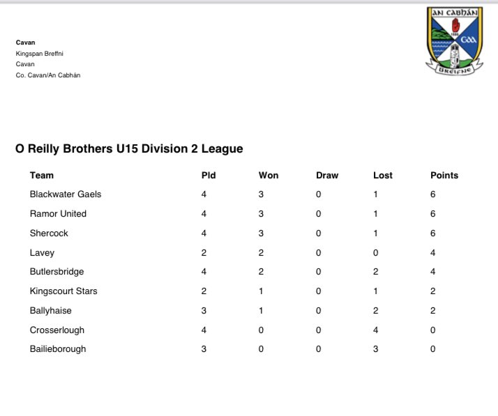 CavanCoBoardGaa's tweet photo. Results from the last round of fixtures in the O’Reilly Brothers U15 League along with league tables! 

Where does your team stand?

Check it out below ⬇️ 

#YouthBoard

(1/2) https://t.co/1lj6zEdBx0