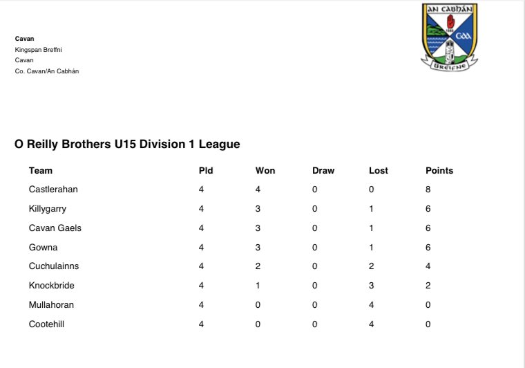 CavanCoBoardGaa's tweet photo. Results from the last round of fixtures in the O’Reilly Brothers U15 League along with league tables! 

Where does your team stand?

Check it out below ⬇️ 

#YouthBoard

(1/2) https://t.co/1lj6zEdBx0