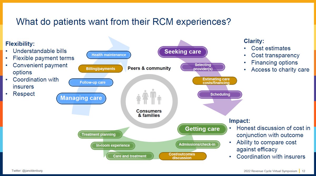 BrianAuge's tweet photo. Crowe 2022 Revenue Cycle Virtual Symposium - Revenue Cycle and the Patient Journey Experiences #revenuecycle #healthcare @CroweUSA @janoldenburg https://t.co/MtusKN06xI
