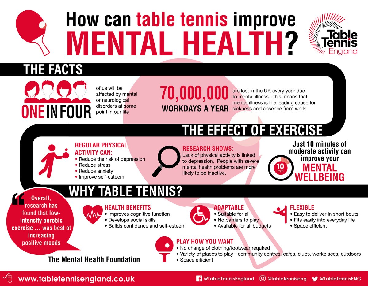 Just 10 minutes of table tennis a day can improve your mental wellbeing! #mentalhealthawarenessweek #tabletennis #pingpong