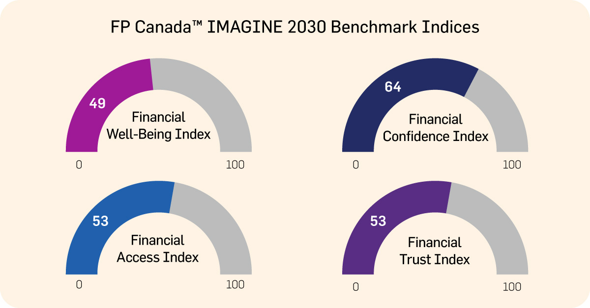 How do Canadians feel about their financial health? Our IMAGINE 2030 Benchmark Report introduces four indices that FP Canada will track with <a href="/InnovativeRG/">InnovativeRG</a> to measure progress towards our vision of financial wellness for all Canadians. #FinancialPlanning spr.ly/6013zyDHl