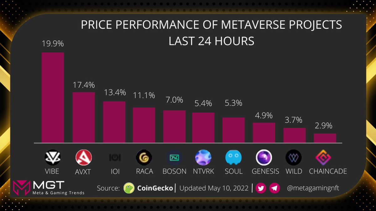 ZoneNFT's tweet photo. PRICE PERFORMANCE OF METAVERSE PROJECTS LAST 24 HOURS

@VIBEHubVR $VIBE
@Avaxtars_Game $AVXT
#IOItoken $IOI
@RadioCacaNFT $RACA
@BosonProtocol $BOSON
@NetVRk1 $NTVRK
@PhantasmaChain $SOUL
@gamecredits $GENESIS
@WilderWorld $WILD
@ChainCadeBSC $CHAINCADE

Follow @metagamingnft https://t.co/CnHaEl4OQU